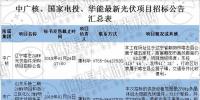最新國家電投、中廣核、華能16個(gè)光伏項(xiàng)目招標(biāo)公告匯總：涉及光伏組件、光伏扶貧等