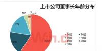 A股董事長大數(shù)據(jù)盤點(diǎn)：60后最多 清華<font color=