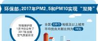 環(huán)保部：2017年P(guān)M2.5和PM10實現(xiàn)雙降