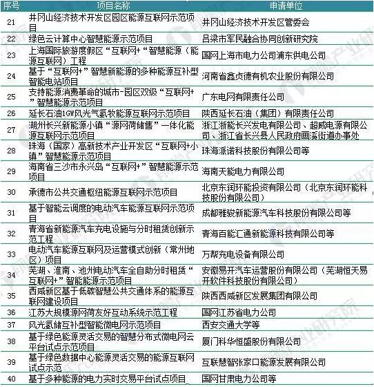 2018年能源互聯(lián)網(wǎng)行業(yè)分析：多項利好因素助推，勢頭正猛