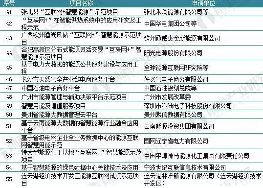 2018年能源互聯(lián)網(wǎng)行業(yè)分析：多項利好因素助推，勢頭正猛