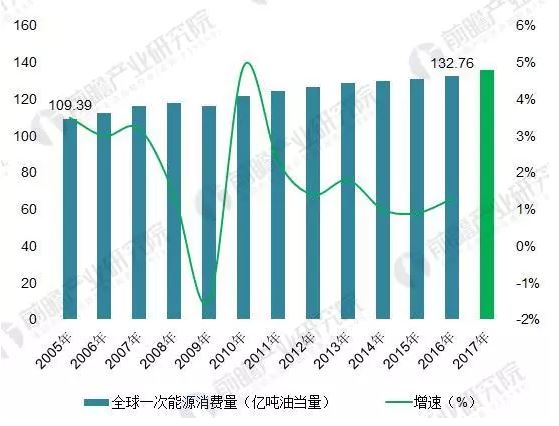 2018年能源互聯(lián)網(wǎng)行業(yè)分析：多項利好因素助推，勢頭正猛