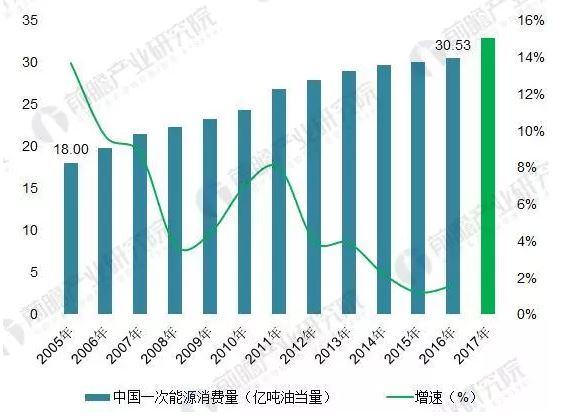 2018年能源互聯(lián)網(wǎng)行業(yè)分析：多項利好因素助推，勢頭正猛