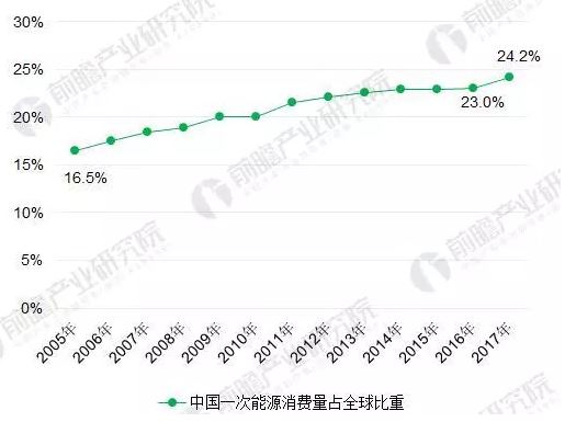 2018年能源互聯(lián)網(wǎng)行業(yè)分析：多項利好因素助推，勢頭正猛