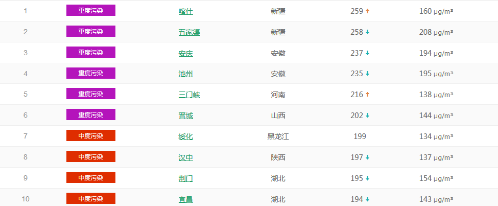 以PM2.5為準國內(nèi)城市空氣質(zhì)量排名TOP50 (1月23日排名)