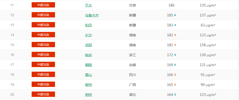 以PM2.5為準國內(nèi)城市空氣質(zhì)量排名TOP50 (1月23日排名)