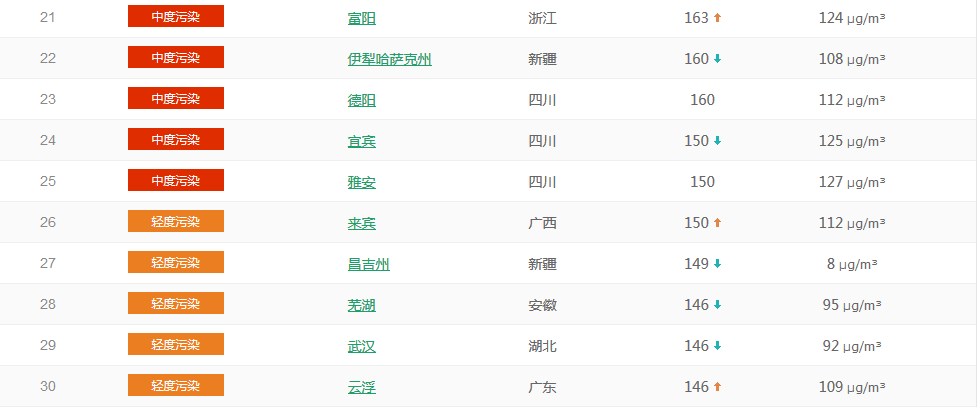 以PM2.5為準國內(nèi)城市空氣質(zhì)量排名TOP50 (1月23日排名)