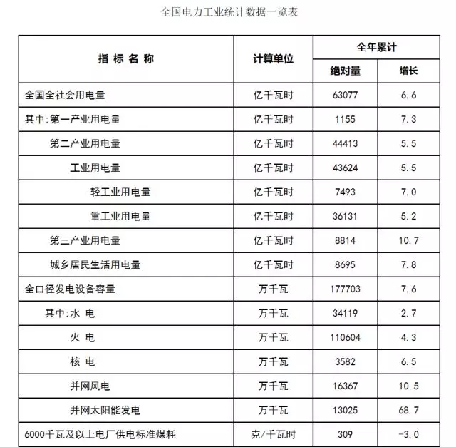 2017年太陽能并網(wǎng)發(fā)電13025萬千瓦