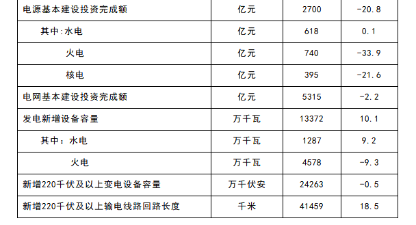 2017年全國電力工業(yè)統(tǒng)計數(shù)據(jù)