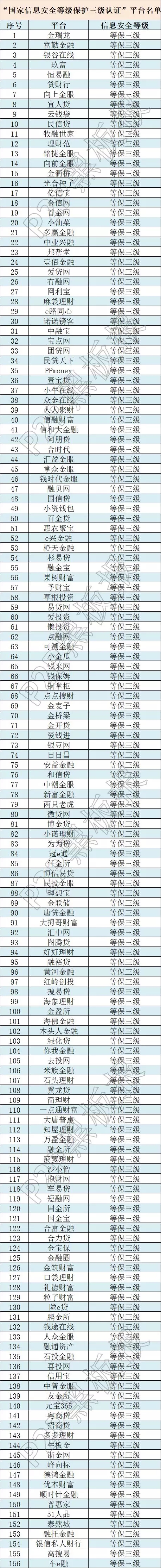 信息安全上升至國家戰(zhàn)略，這些平臺獲國家信息安全等級的最高評級！