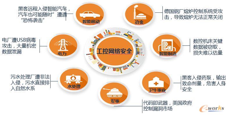 IT與OT加速融合，工控安全風(fēng)險如何把控？