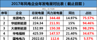 龍?jiān)?、華能、大唐、華電等13家風(fēng)企發(fā)電量大比拼！誰的風(fēng)電業(yè)績(jī)最高？