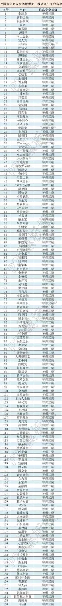 牛逼了！這些網貸平臺獲得了國家信息安全等級的最高評級