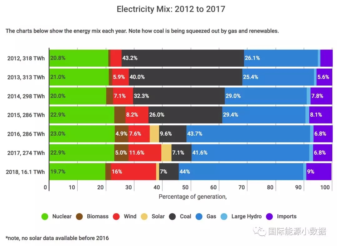 2012-2017年英國發(fā)電結(jié)構(gòu)變遷:煤電從43%被天然氣電和風(fēng)電“擠兌”到只剩7%