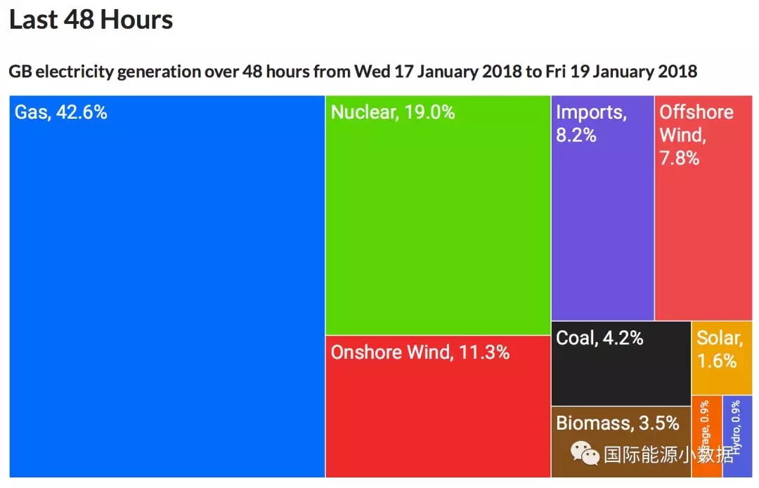 2012-2017年英國發(fā)電結(jié)構(gòu)變遷:煤電從43%被天然氣電和風(fēng)電“擠兌”到只剩7%