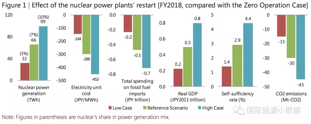 日本重啟核電到底對電價、LNG進口、碳排放有多大影響？
