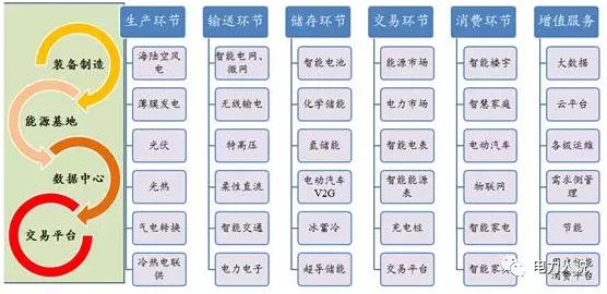 能源互聯(lián)網(wǎng)、現(xiàn)貨市場及電力大數(shù)據(jù)漫談