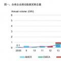 2017全球企業(yè)清潔能源購電再創(chuàng)歷史新高！