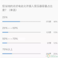 重大利好！戶用光伏低于接入變壓器容量25%的規(guī)定已經(jīng)取消