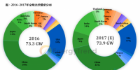 印度有望擠下日本 成2017年全球第三大光伏市場(chǎng)