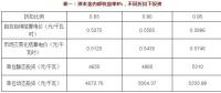 不同電價(jià)折扣 投資多少可以保證風(fēng)光收益率？