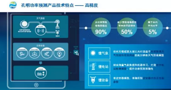 數(shù)據(jù)分析揭示電站性能、精準功率預測降低罰款……阿波羅光伏云?又有大動作