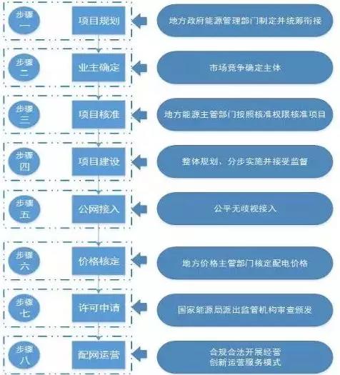 王鵬:2018增量配電改革的投資機(jī)會(huì)和八個(gè)步驟