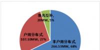 杭州光伏項目年度成績單：2017年光伏裝機(jī)量達(dá)393.63MW 超額完成近4倍