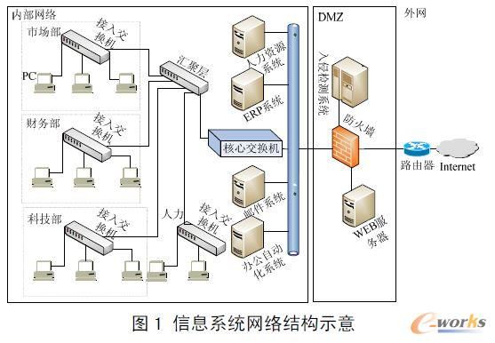 信息系統(tǒng)安全防護(hù)控制策略