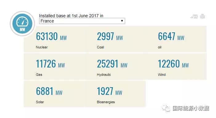 馬克龍宣布2021年關(guān)停所有煤電廠，但法國究竟還有多少煤電裝機(jī)？