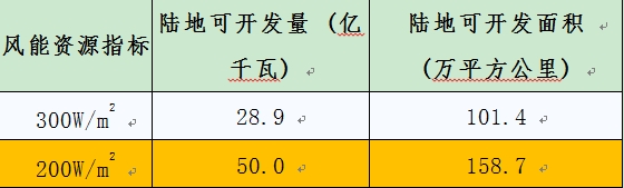中國氣象局公布全國風能資源可開發(fā)量