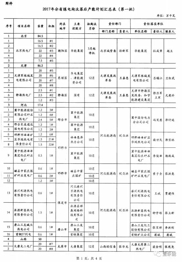 14省市發(fā)布煤電落后產(chǎn)能淘汰775.9萬千瓦，11省市超規(guī)劃關(guān)停220.95萬千瓦！