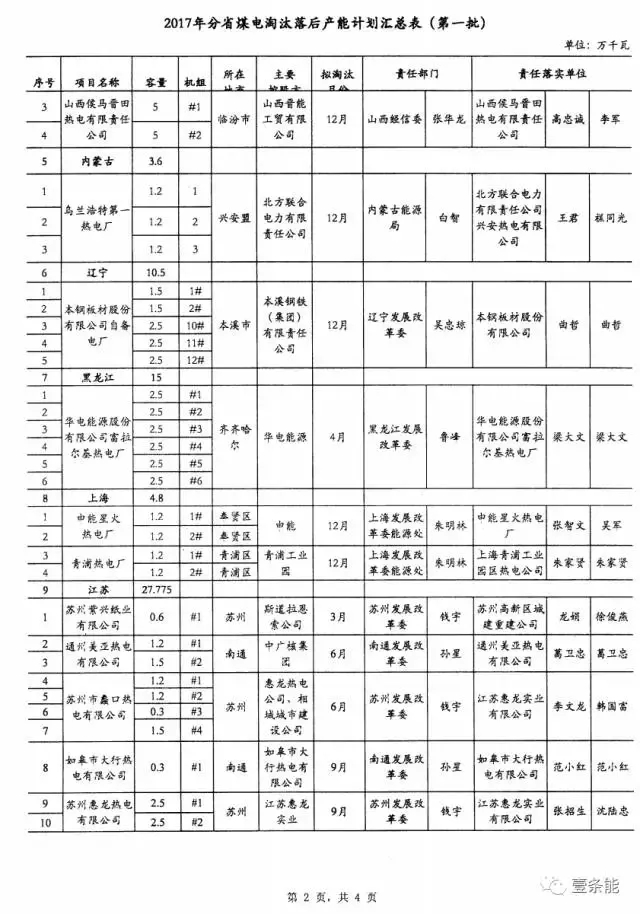 14省市發(fā)布煤電落后產(chǎn)能淘汰775.9萬千瓦，11省市超規(guī)劃關(guān)停220.95萬千瓦！