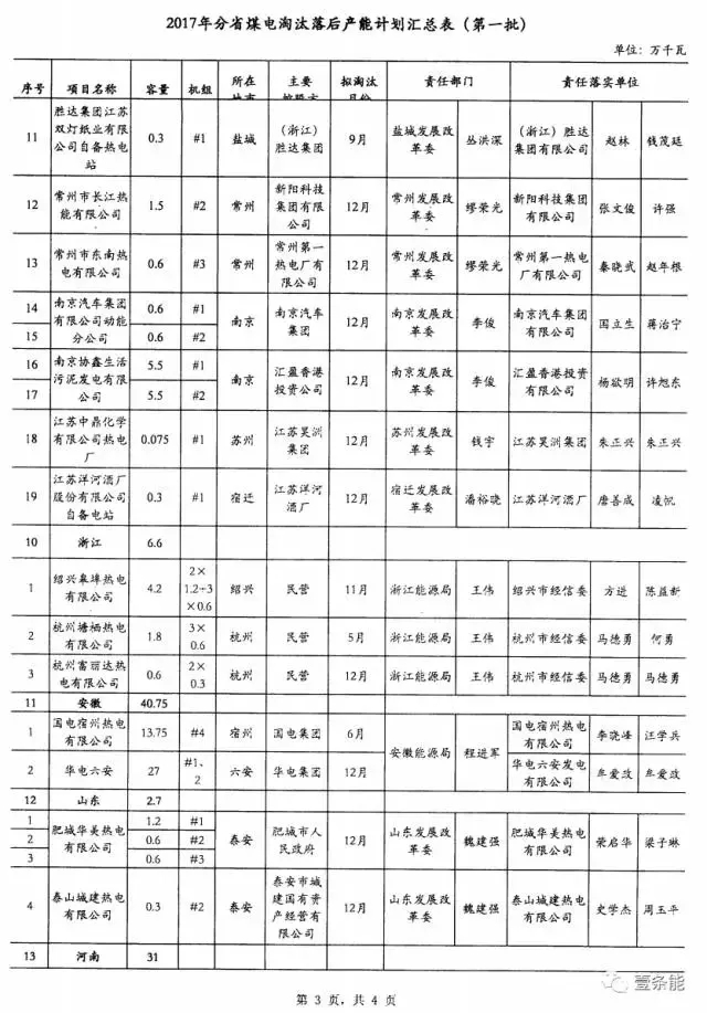 14省市發(fā)布煤電落后產(chǎn)能淘汰775.9萬千瓦，11省市超規(guī)劃關(guān)停220.95萬千瓦！