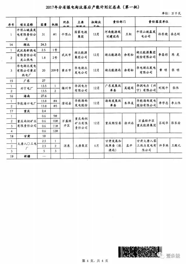 14省市發(fā)布煤電落后產(chǎn)能淘汰775.9萬千瓦，11省市超規(guī)劃關(guān)停220.95萬千瓦！