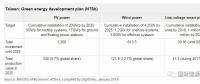 臺灣光伏、風(fēng)電市場有多大？