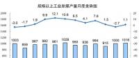 統(tǒng)計(jì)局發(fā)布12月份能源生產(chǎn)情況：火電增速由負(fù)轉(zhuǎn)正 同比增長3.6%