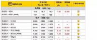 光伏價(jià)格評(píng)析：多晶電池片跌幅加劇 開(kāi)工率恐大幅下探