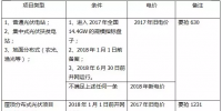 2018年，哪些光伏項(xiàng)目要執(zhí)行新電價(jià)<font color=