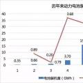 2017年動力電池成績單：總裝機量約36.24GWh，寧德時代獨占三成