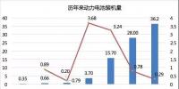 2017年動力電池成績單：總裝機(jī)量約36.24GWh，寧德時代獨(dú)占三成