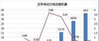 2017年動(dòng)力電池成績(jī)單：總裝機(jī)量約36.24GWh，寧德時(shí)代獨(dú)占三成