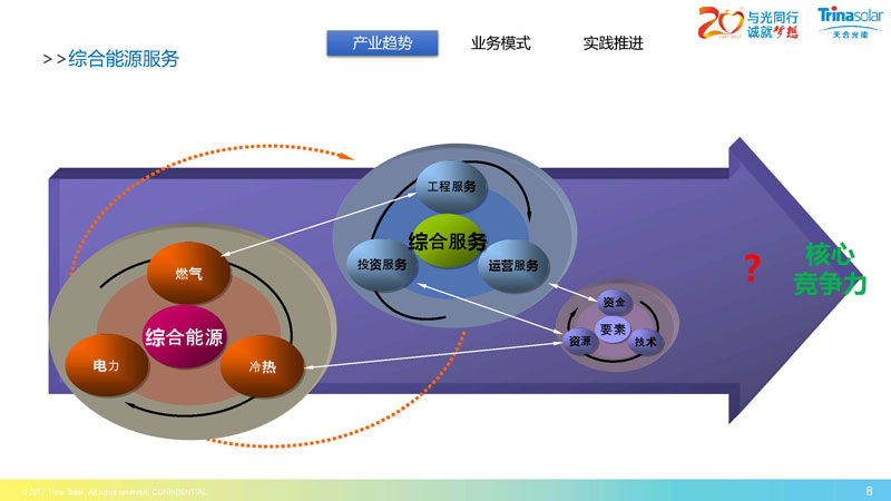 區(qū)域能源互聯(lián)網(wǎng)架構(gòu)下的綜合能源服務(wù)