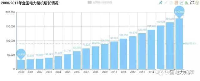 2017年全國電力發(fā)電，電力裝機版圖
