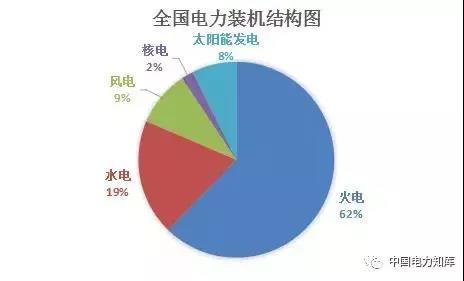 2017年全國電力發(fā)電，電力裝機版圖