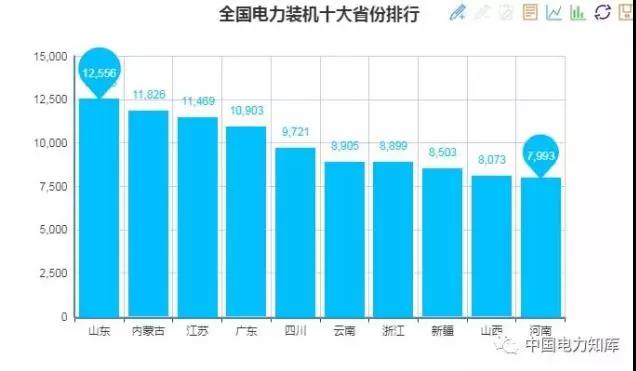 2017年全國電力發(fā)電，電力裝機版圖