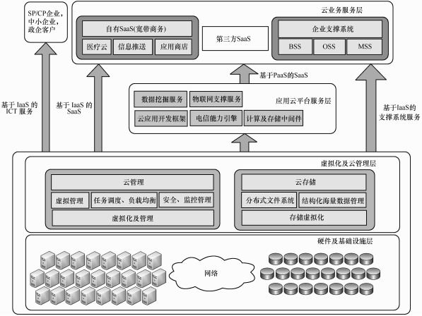 大數(shù)據(jù)發(fā)展火爆，云計算平臺主打安全至上