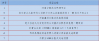 匯總丨1月份全國擬在建風力發(fā)電項目
