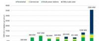 澳大利亞2017年新增光伏裝機1.3GW 2018年可達3.6GW！