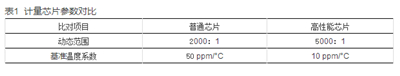 如何提升智能電表計量準確性？